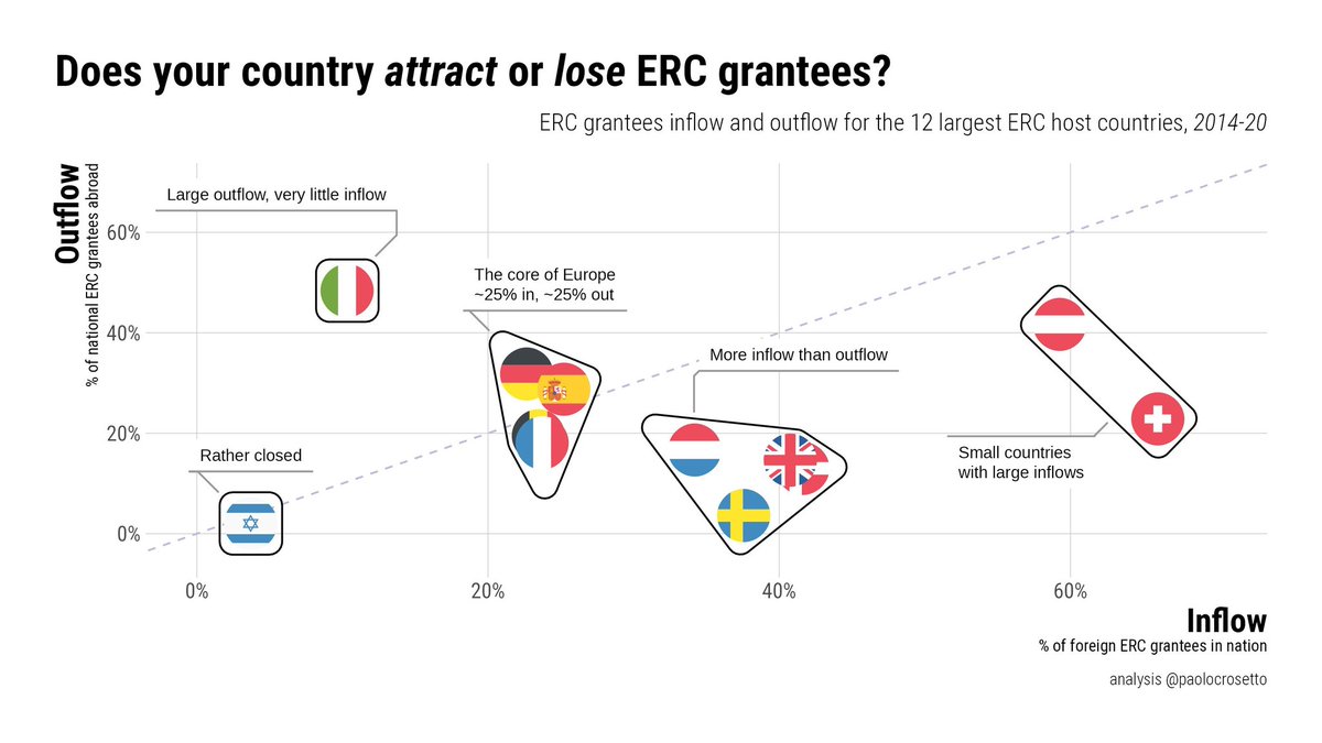 EhsanTomlo's tweet image. #European countries based on #inflow and #outflow of #researchers.
This chart shows the future of countries that deny the #international nature of #science.
🇮🇹🇩🇪🇨🇵🇪🇦🇧🇪
#brain_drain #Science