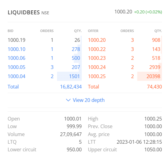 rohitthetrader's tweet photo. never seen #liquidbees trading hands at these prices for long. very high number of buyers .

Is that because of quarterly settlement of funds by brokers that people are buying liquidbees ? 

I did that yesterday itself same like last quarter . https://t.co/mc8Zd5Gs7M
