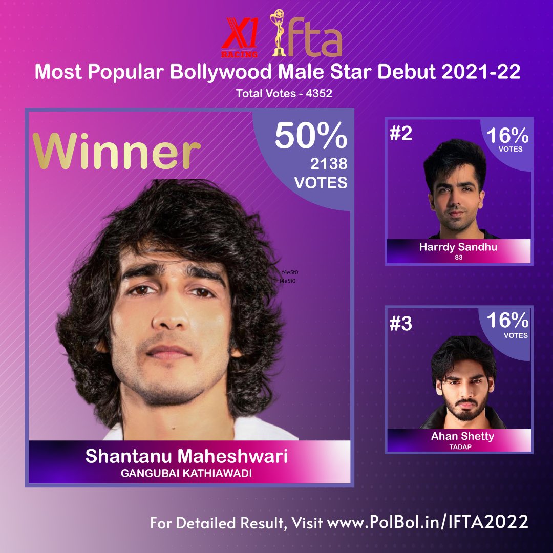 ifta_india's tweet photo. ⭐️ Detailed Result of IFTA Most Popular Bollywood Male Star Debut 2021-22 ⭐️
Winner - Shantanu Maheshwari with 50% votes
Detailed Result link - https://t.co/0uASs5TSm5
.
.
#ifta2022 #peopleschoiceawards #X1Racing #ShantanuMaheshwari #HarrdySandhu #AhanShetty https://t.co/vObN73uOkx