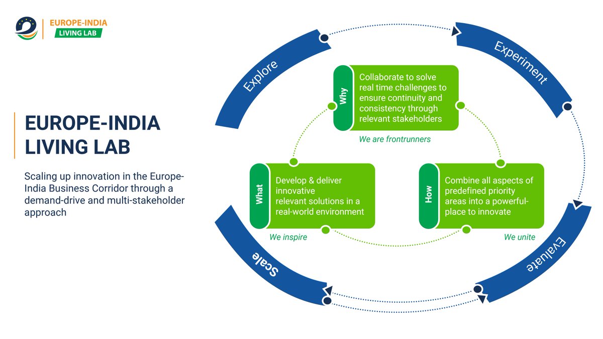 EBTC_EU's tweet photo. The #EuropeIndia #LivingLab fosters innovation, brings together relevant stakeholders & provides exposure to innovators & entrepreneurs. It aspires to build smarter #urbanspaces by learning from existing experiences, #casestudies, #technologicalsolutions & testing for scalability https://t.co/NM4CRl4Pi1
