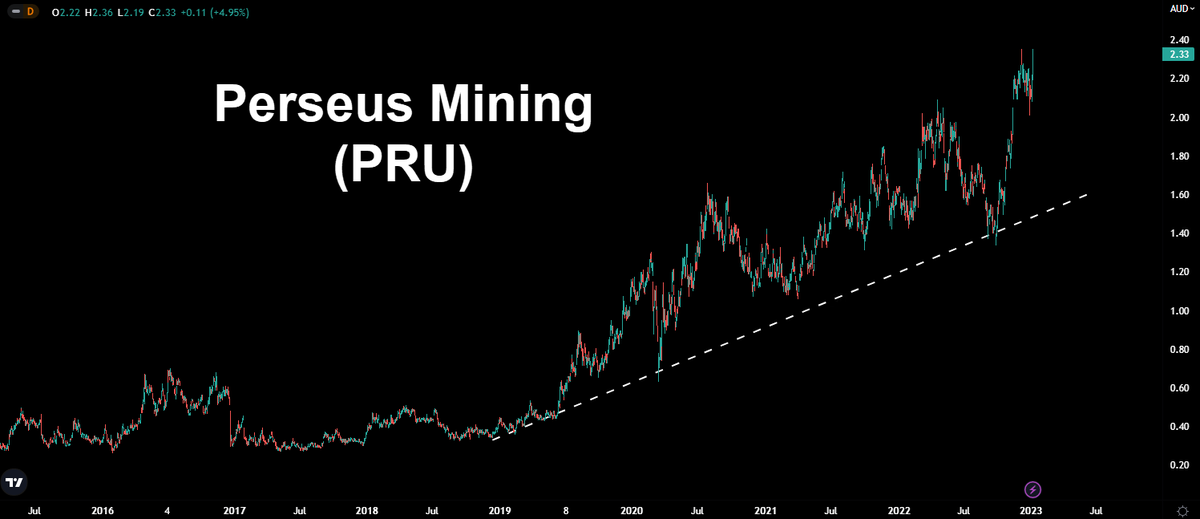 BikoKonstantin1's tweet photo. Perseus Mining (ASX Code - PRU) as showing massive demand as it test short term highs. PRU has to be one of the strongest Australian Gold Miners and could be a Future Leader in the Coming Gold Boom. #perseusmining #PRU #ASX #goldstock #goldminer #Goldmines #goldprice #perseus https://t.co/oERxSqtjmT