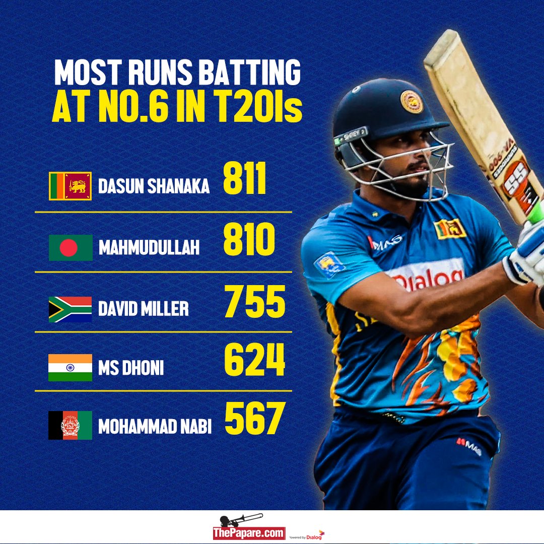 ThePapareSports's tweet photo. .@dasunshanaka1 has become the highest run-getter batting at No. 6 in T20Is.

#INDvSL 

More 👉 https://t.co/0hj6WePqZi https://t.co/wdlMDnnrl1