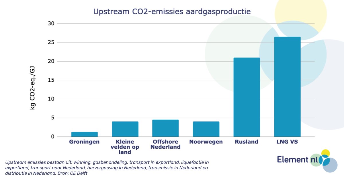 Wat zijn de verschillen in #CO2-emissies bij de productie van de soorten aardgas? 

De uitstoot van #gaswinning t/m distributie (upstream) opgeteld verschilt enorm.

Uitstoot van #LNG uit de VS is 6x meer dan NL's #Noordzeegas. Met verbruik meegeteld is dat nog steeds 37% meer.