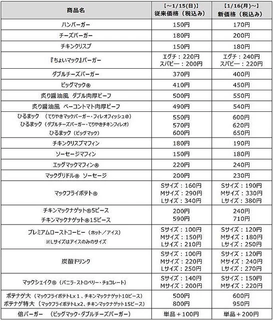 マクドナルド、16日より全体の約8割の商品が値上げされる‼