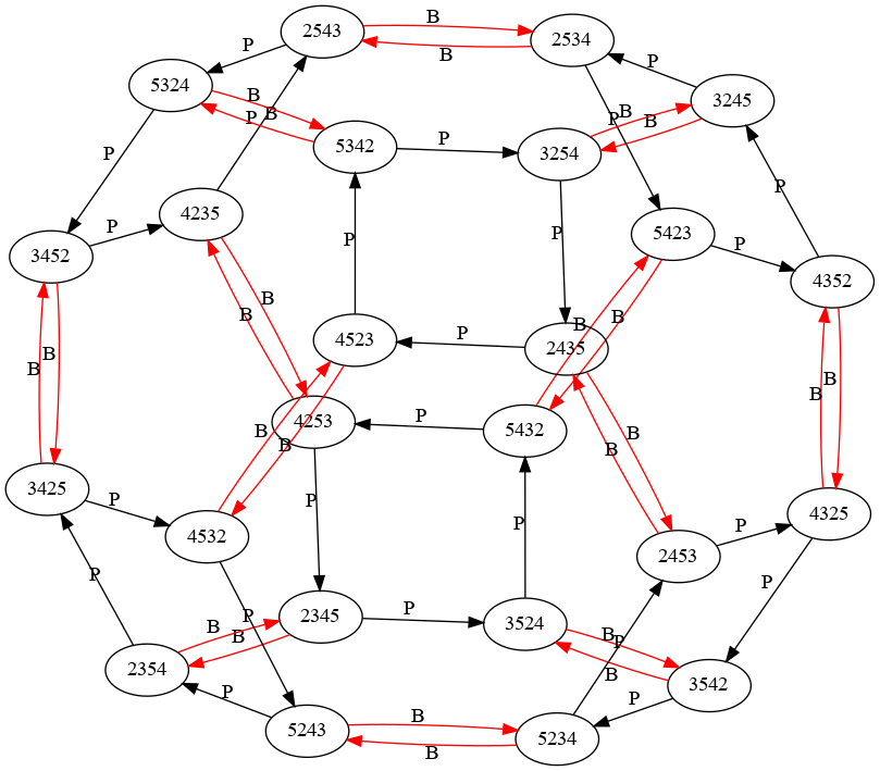 HughPumphrey's tweet image. I should be working, but instead, I have been hacking python to automatically generate #graphviz (@graphviz) input to draw the graphs of #bellringing methods. Here is Plain Bob Doubles. (B=bob lead, P=plain lead)