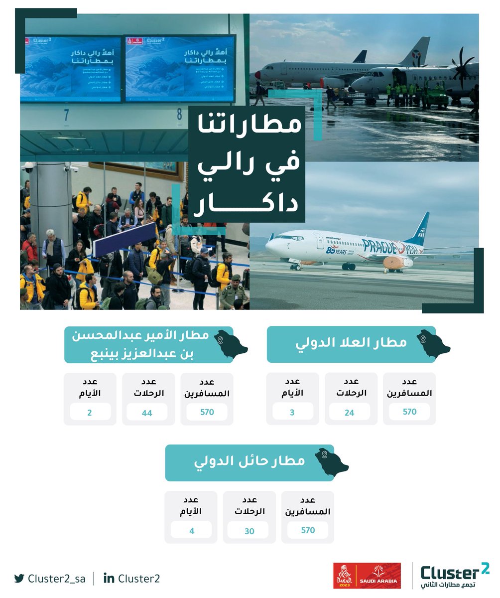 airportsC2's tweet photo. مطاراتنا في #رالي_داكار 2023 ✈️ https://t.co/WPyVyOog9c