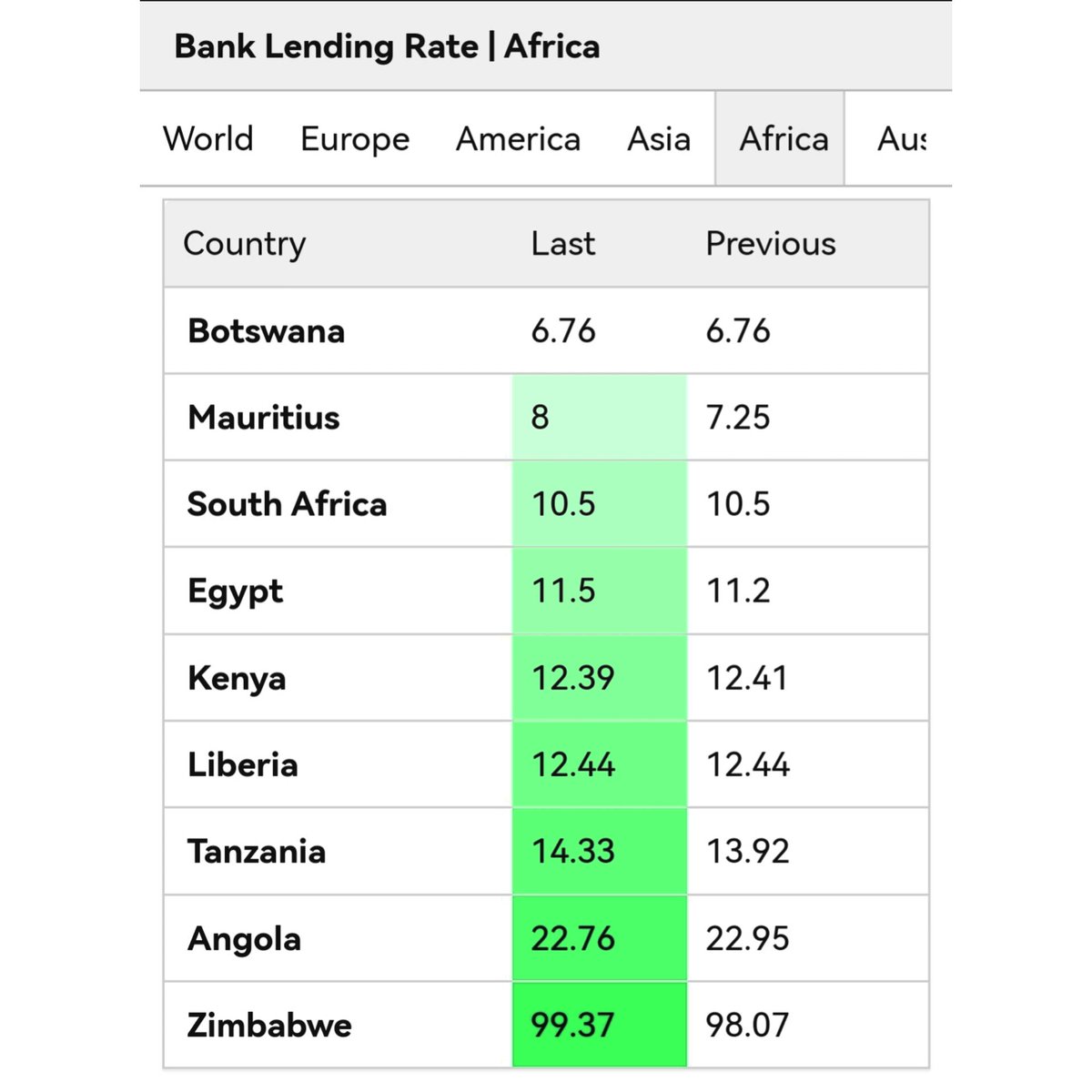 'Lending Rate in South Africa averaged 12.04% from 1957 until 2022, reaching an all time high of 25.5% in August of 1998' Trading Economics, Dec'22 Heights that IR can reach. Also interest rates in other parts of the continent. Get out of debt. #MbiniKutta 👩🏽‍🎓Financial Planner