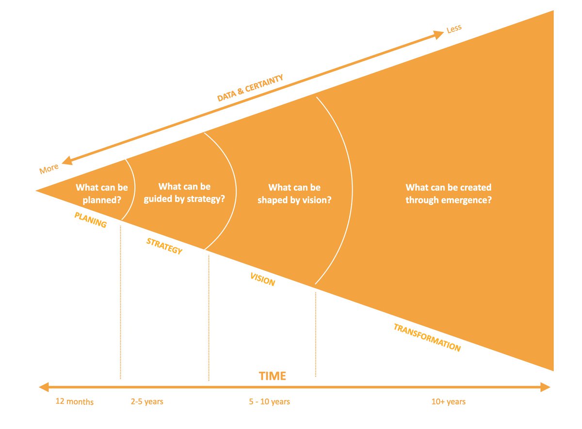 Sys_innovation's tweet photo. Tools to help us think about the future and the best approaches to take are key to systems change, this one, the "Time Cone", is a useful canvas: https://t.co/1VNKjZ2Iov
This course gives you a quick start tour of futures tools like this one: https://t.co/PDw9qyHYxp https://t.co/DN6ViyyB2N