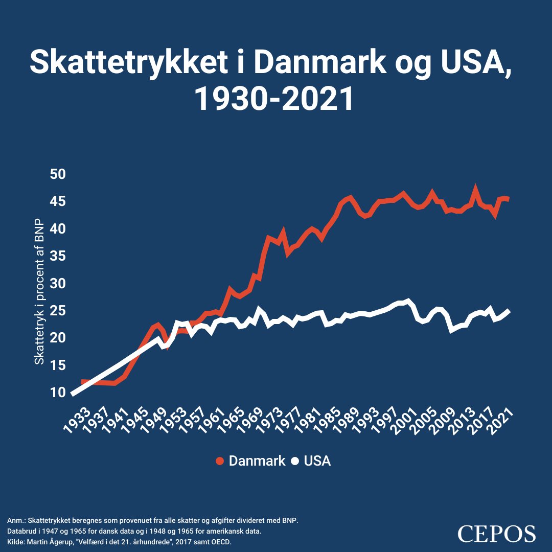 CEPOS's tweet photo. Er det på tide, at det danske skattetryk bliver sænket?

I dag har Danmark verdens højeste skattetryk. Men sådan har det ikke altid været. I 1960 var det danske skattetryk på 25 procent – og altså på niveau med skattetrykket i USA.

👉 Læs mere her: https://t.co/zpnmW1Ik5A #dkpol https://t.co/A0TSyeWxHf