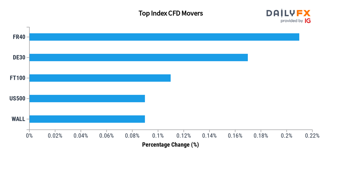 DailyFX Team Live on Twitter: 