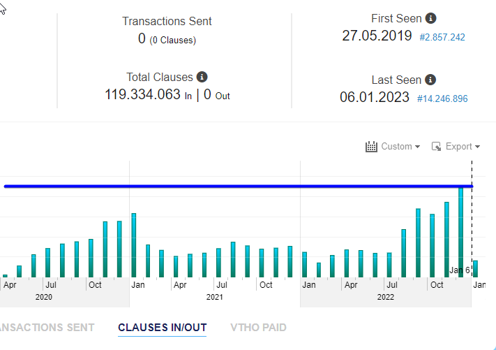 📈Walmart China keeps on growing📈

Last December Walmart crushed their previous clauses record from the month before that one. They topped it off with 1.8M clauses in one SINGLE day.

Are you bullish on #VeChain?