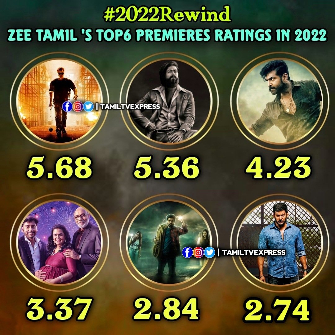 #Rewind2022

#ZeeTamil 's Top 6 TRP Ratings In 2022 Premiered Movies 

1. #Valimai 
2. #KGFChapter2
3. #Yaanai 
4. #VeetlaVishesham 
5. #Katteri 
6. #VeerameVaagaiSoodum 

#Ajith #Yash #ArunVijay #RJBalaji #Vaibhav #Vishal