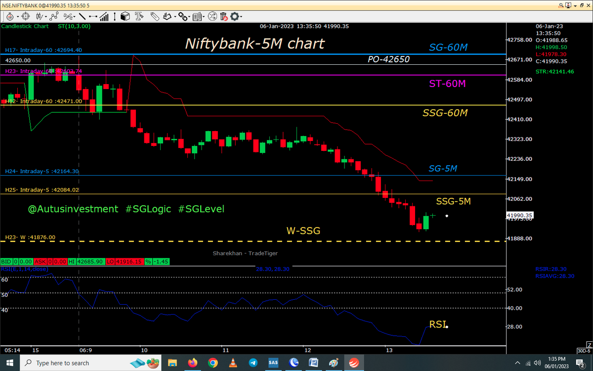 AutusInvestment's tweet image. No need to Copy Paste trade:- Understand the chart &amp;amp; learn the #SGLogic, to be OWN KING
All Missed PE
#intraday 5M chart with SSG/ #SGLEVEL
#Nifty
#Niftybank

.
.
@SGLEVELS
#SGLogic  #Banknifty #Markets #Options #Trading #profits #INTRADAY #sgxnifty #bearish #bullish #startup