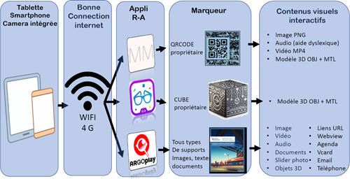 mchardine's tweet photo. Objectifs de la Réalité Augmentée : 
👉Guider les apprenants à besoins éducatifs particuliers.
👉Fournir des informations interactives et ludiques.
👉Rendre l’apprenant plus actif et autonome.
https://t.co/LxzZagL25c #numérique #pédagogie #education https://t.co/bqfkmXSa2M