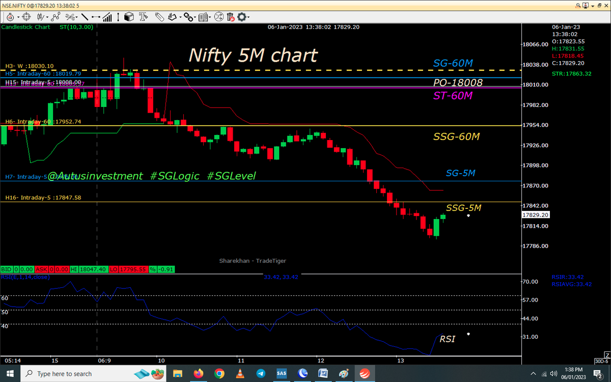 AutusInvestment's tweet image. No need to Copy Paste trade:- Understand the chart &amp;amp; learn the #SGLogic, to be OWN KING
All Missed PE
#intraday 5M chart with SSG/ #SGLEVEL
#Nifty
#Niftybank

.
.
@SGLEVELS
#SGLogic  #Banknifty #Markets #Options #Trading #profits #INTRADAY #sgxnifty #bearish #bullish #startup