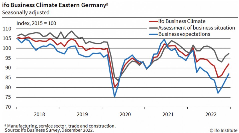 CESifoNetwork's tweet photo. 🇩🇪ifo Business Climate #EasternGermany: Sentiment Improves Further #ifoDresden @JRagnitz
 @ifo_Institut https://t.co/chPPA8ataE https://t.co/EofPzTFM4r