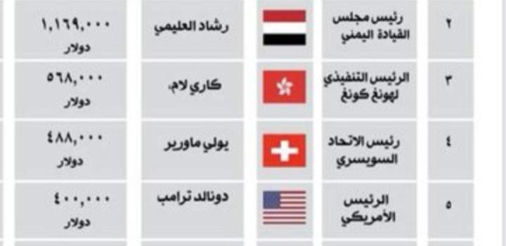 العليمي يتقاضى اعلى راتب شهري في العالم
👇👇👇👇