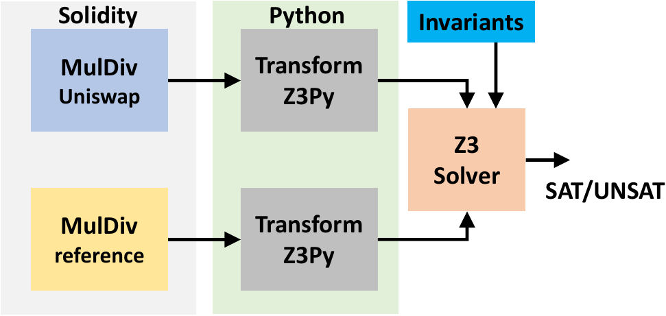 truscova's tweet photo. #FormalVerification can be used to ensure correctness, security, and reliability of #SmartContracts.
Read more at: https://t.co/0j8PmzJucU
#Truscova #Web3 #web3 #security #securityaudit #uniswap #codevalidation #blockchain #DeFi #defi #ethereum https://t.co/eEUuzkX1Aa
