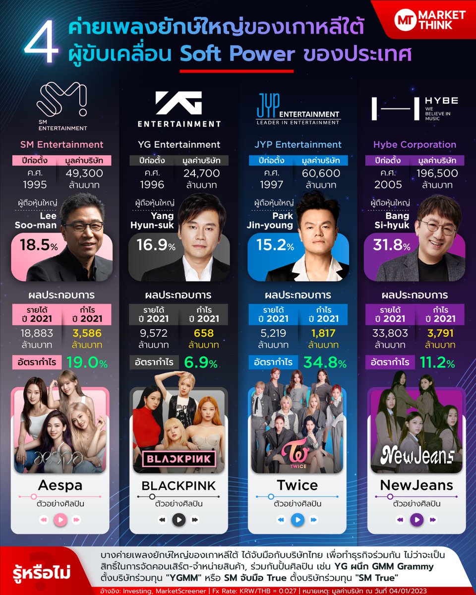 MarketThinkTH's tweet photo. 4 ค่ายเพลงยักษ์ใหญ่ของเกาหลีใต้ ผู้ขับเคลื่อน Soft Power ของประเทศ

-------------------
เพิ่มความรู้ด้านการตลาด และธุรกิจ แบบง่าย ๆ ภายใน 1 นาที > https://t.co/vGuOFg5P7S

#marketthink 
#ค่ายเพลงเกาหลี 
#ศิลปินเกาหลี 
#GDAinBKK 
#BLACKPINK_WORLDTOUR https://t.co/UFeAwAJitf
