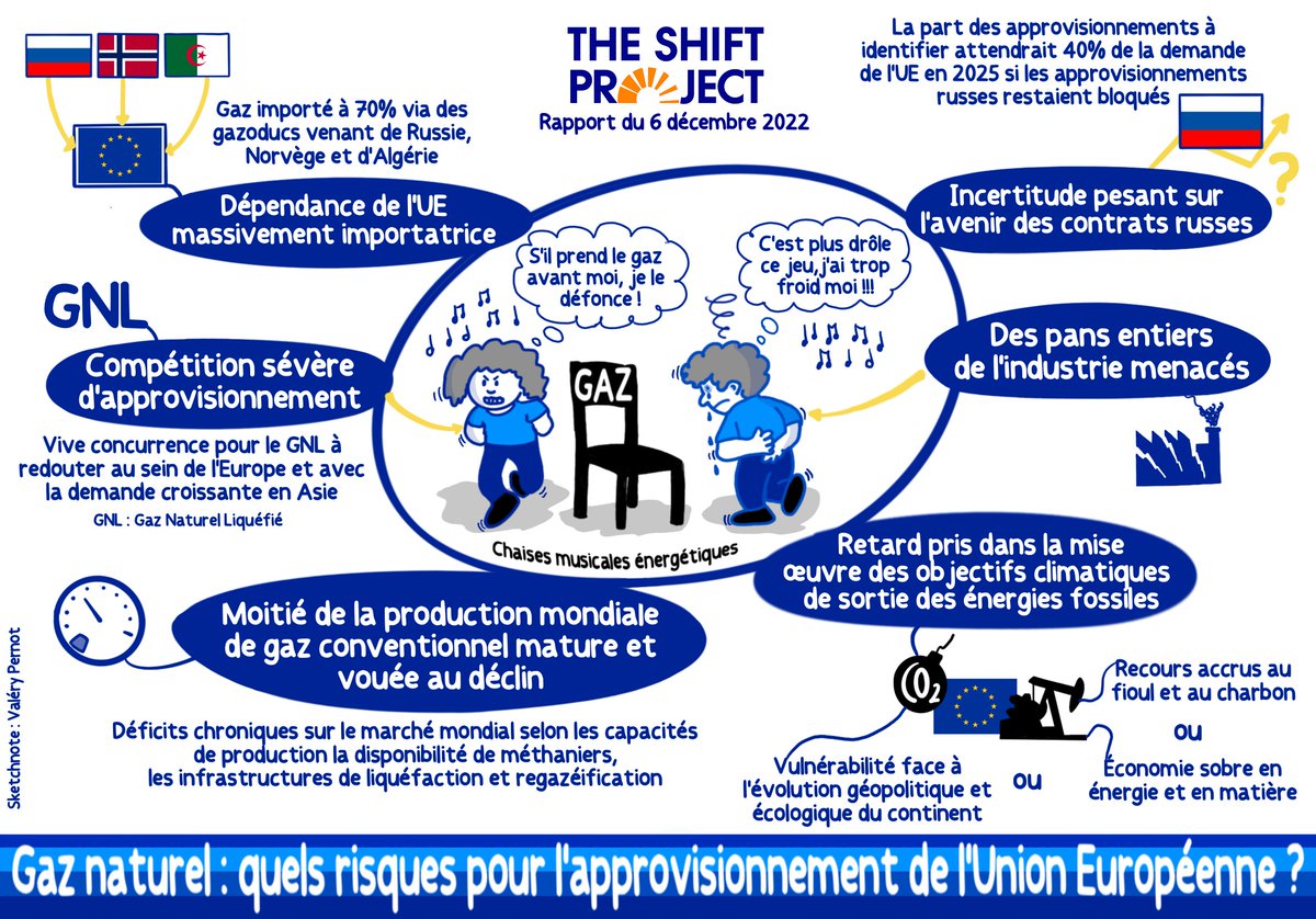 Le Shift publiait le 6 décembre dernier un rapport sur les approvisionnements en gaz de l’Union Européenne. 
✏️ Pour l'occasion, notre ami Valéry Pernot nous a résumé ces travaux en une image, merci à lui !
👉 Lire notre rapport : bit.ly/3jKcNcz