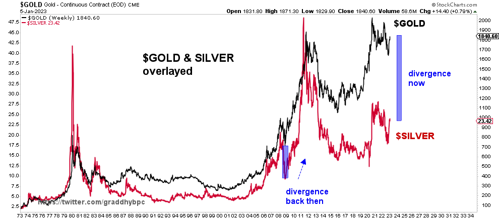 Very big picture there is an absolutely huge divergence between $GOLD and $SILVER. Something´s got to give. Last time the two had a larger divergence like this, silver played catch-up big time. As we know, silver outperforms gold both to the downside and the upside.