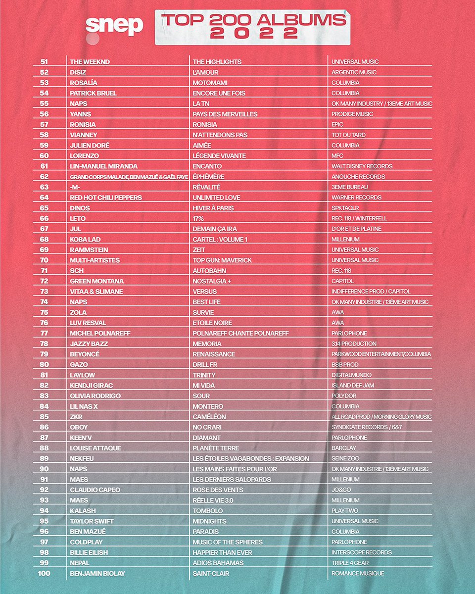 snep's tweet photo. 🇫🇷 Les productions Françaises toujours au 🔝

👉 17 artistes développés et produits en France parmi les 20 premiers du Top Albums 2022

👉 77% des albums du Top 200 sont des prod. 🇫🇷

👉 32 artistes classent un 1er album au Top 200 dont 26 produits en 🇫🇷

https://t.co/ORyLZmMVrP https://t.co/yzqt6AlMiV