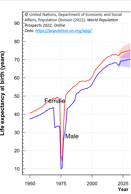 DemographicRes's tweet photo. Demographers’ intuition for life expectancy values (LEV) derives from a constant mortality thought-experiment. How do we interpret changes in LEV during temporary mortality shocks then? See Patrick Heuveline’s reflections here 👉https://t.co/mR9vBkodsv https://t.co/90Sh0Y3x3b