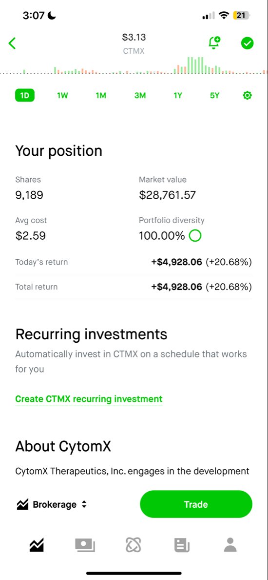 EasyTrades___'s tweet photo. $CTMX gapping up pre market 

Follow for alerts

#stocks #crypto #ctmx https://t.co/q5dJwUyhpv
