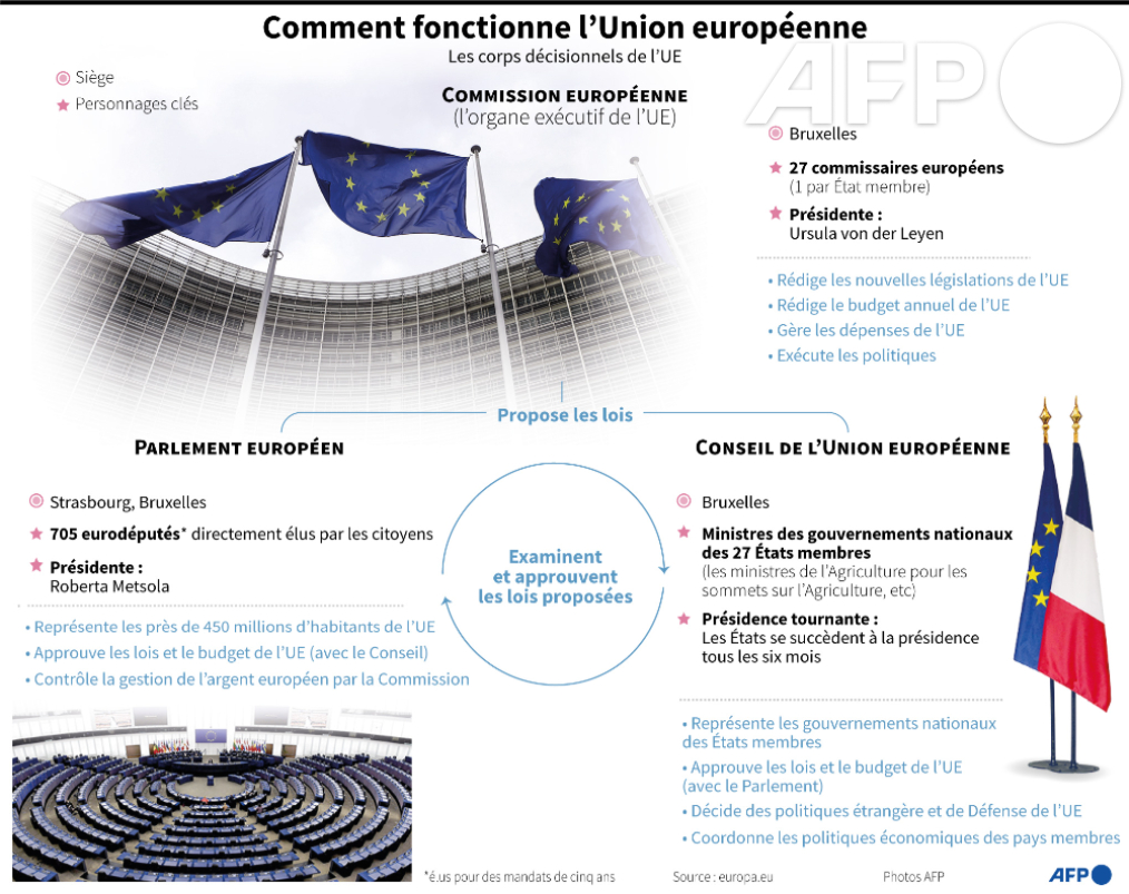 guzeisha's tweet image. &amp;gt;[Agence France-Presse]欧州連合の主な意思決定機関 🇺 #AFP #AFPGraphics