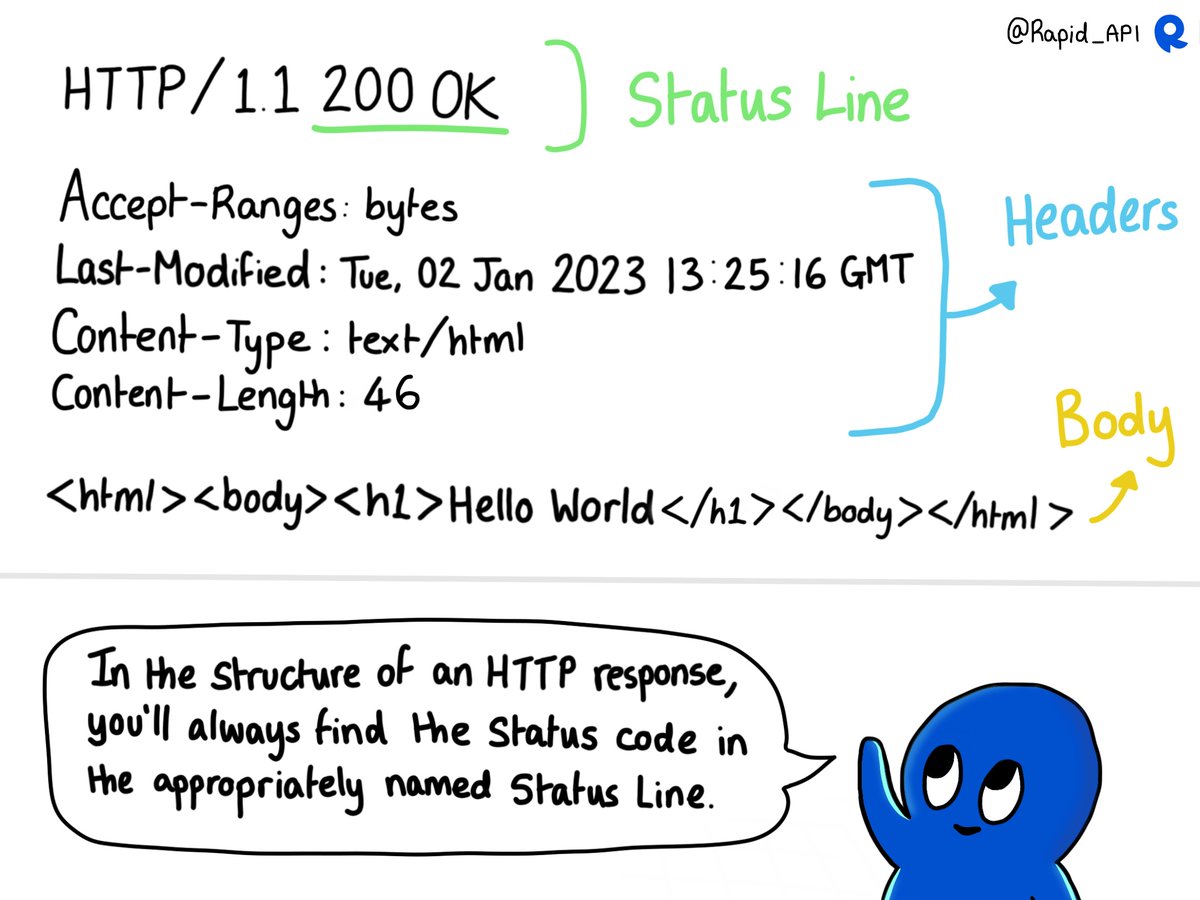Read this week’s Rapid API Comic to learn about HTTP Status Codes! { 1 ...