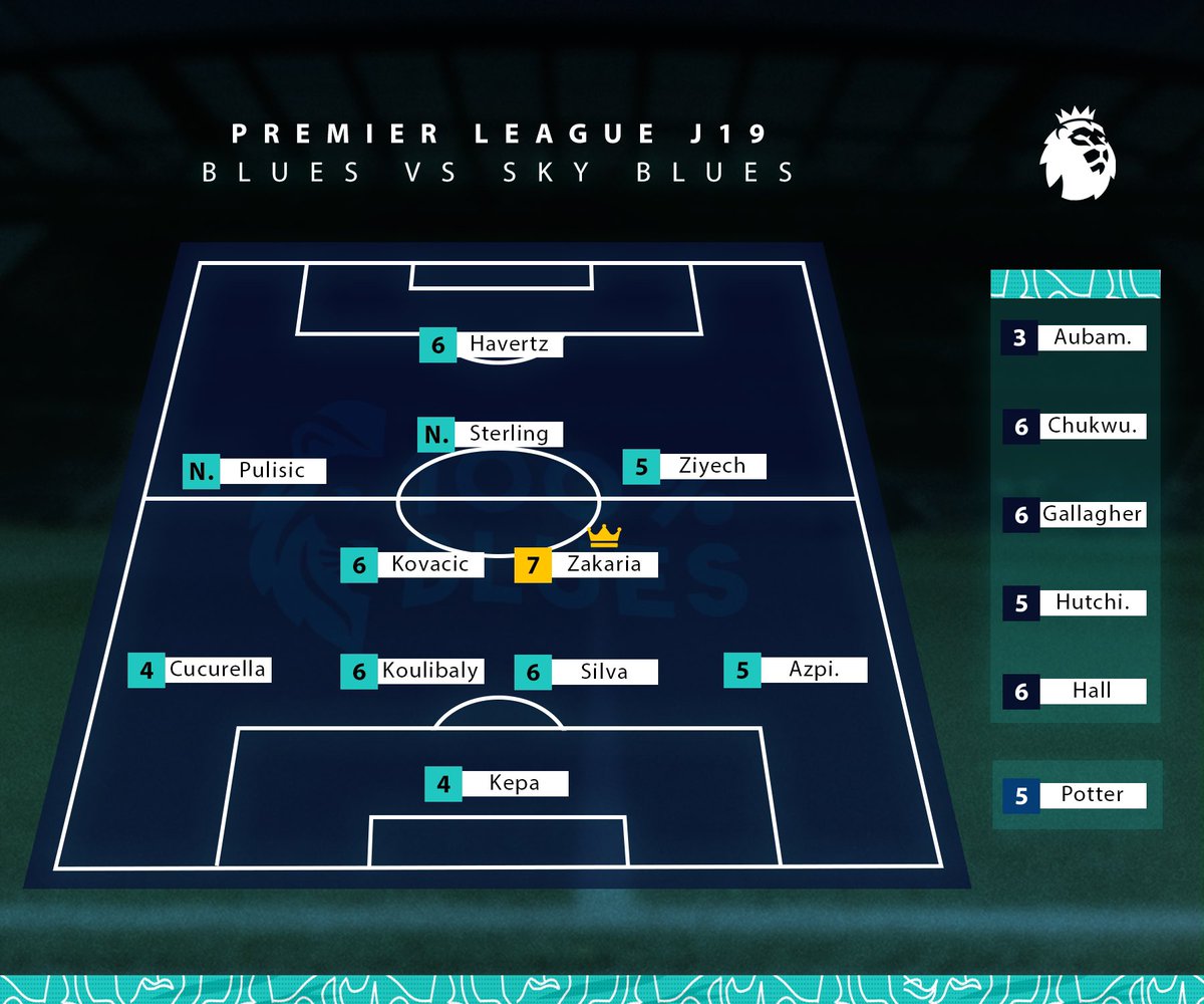 100B_Chelsea's tweet photo. ✏️ - #Notes100B 

Match difficile mais prometteur face à City hier, les jeunes ont impressionné ! Place à l’avenir.

À ce titre, notre nouveau membre @NZO_EO délivre ses toutes premières notes. Ne soyez pas durs avec lui. Barème en commentaire 🔎
#PremierLeague #CFC https://t.co/TUZyodDCX9