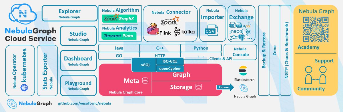 NebulaGraph's tweet photo. This topic lists the #FAQ  during the deployment of #NebulaGraph. Search and get the answer here: https://t.co/H1GuRW7iRm https://t.co/tAa1fQMY5k