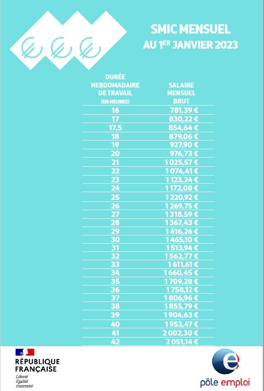 #Infos #Smic

📢Voici les nouveaux montants du Smic brut au 1er janvier 2023 ⤵️