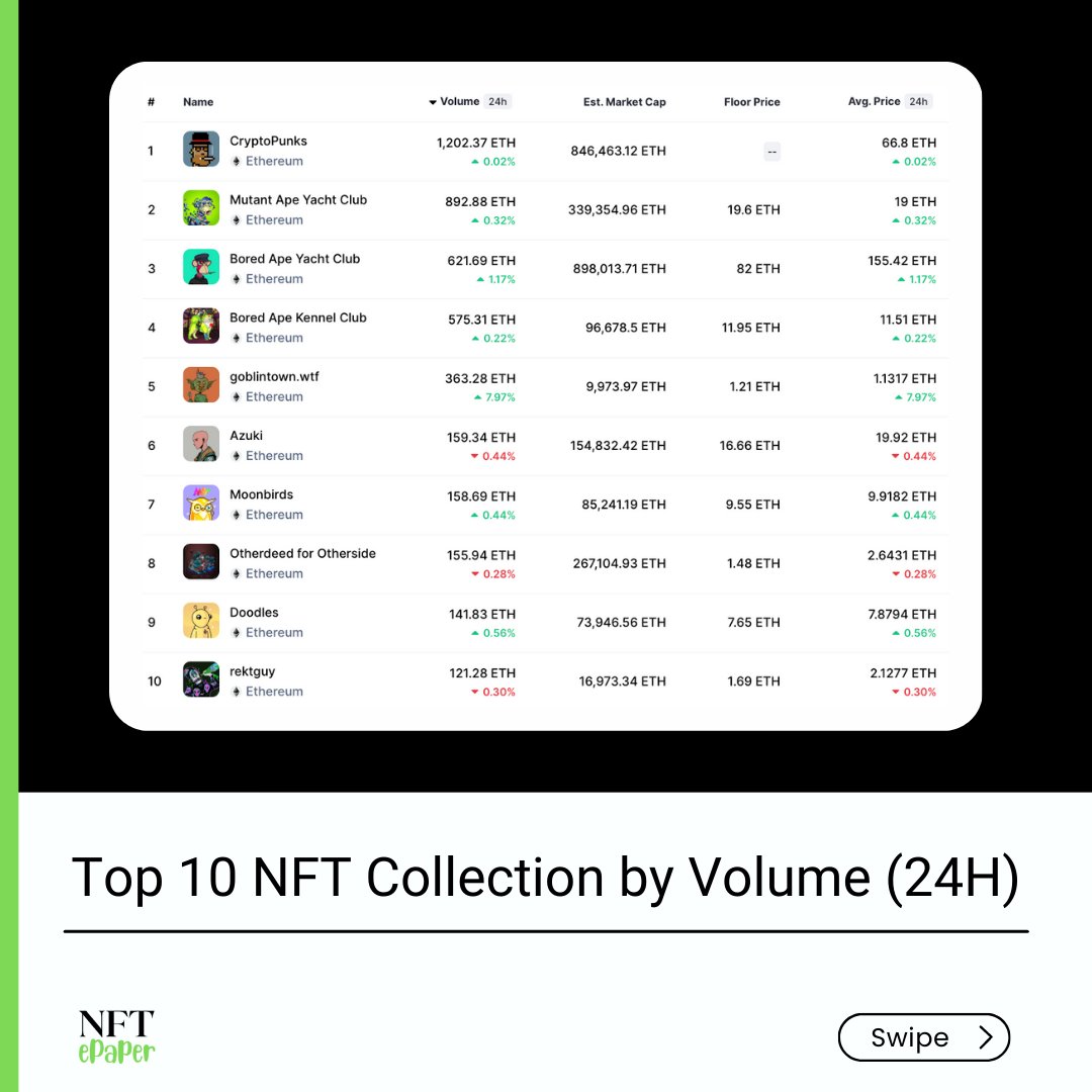 nftepaper's tweet photo. Top 10 Collectibles, Blockchain and NFT Tokens of the last 24H.

#NFT #NFTs #NFTGiveaways #NFTcollections #NFTsales #nftepaper #OpenSeaNFT https://t.co/grzCpVyb0i