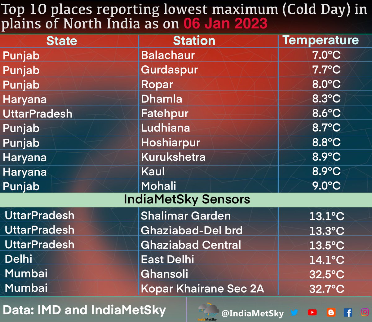indiametsky's tweet photo. #ColdWave intensifies in #Punjab as many places in the state reports single digit maximum temperature where as #Haryana,#Delhi, West #UttarPradesh stayed in range of 11-15°C

•#Balachaur is the coldest as it reports 7°C Max🥶
•#Dhamla in #Haryana 8.3°C
•#Palam in #Delhi 13.4°C https://t.co/ZBjE1q4p7a
