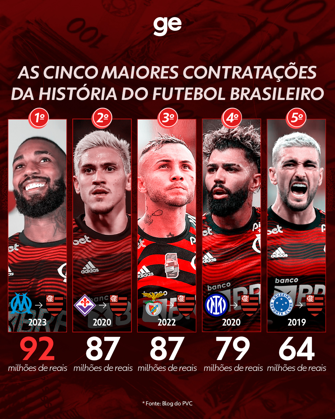 Flamengo tem 2 jogadores entre os 5 maiores salários do futebol brasileiro