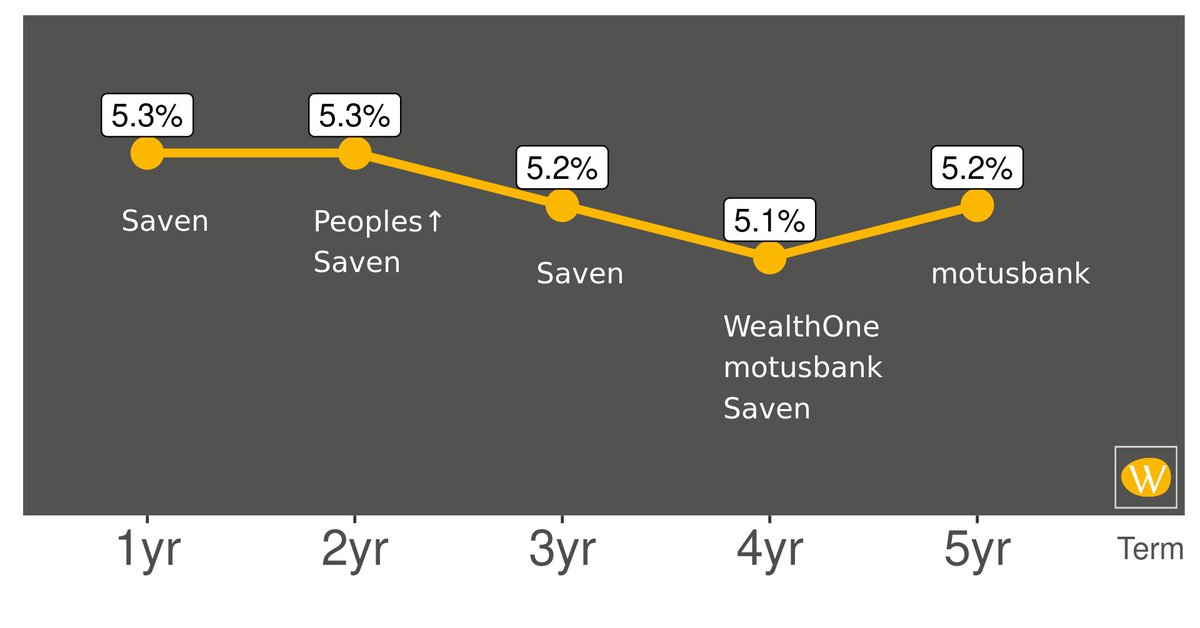 WhatBank_ca's tweet photo. ↕️The top GIC rates are changing. To see all the rates WhatBank follows, visit https://t.co/L4Tr13t9fE #knowyourrates https://t.co/0ddy7oEXYP