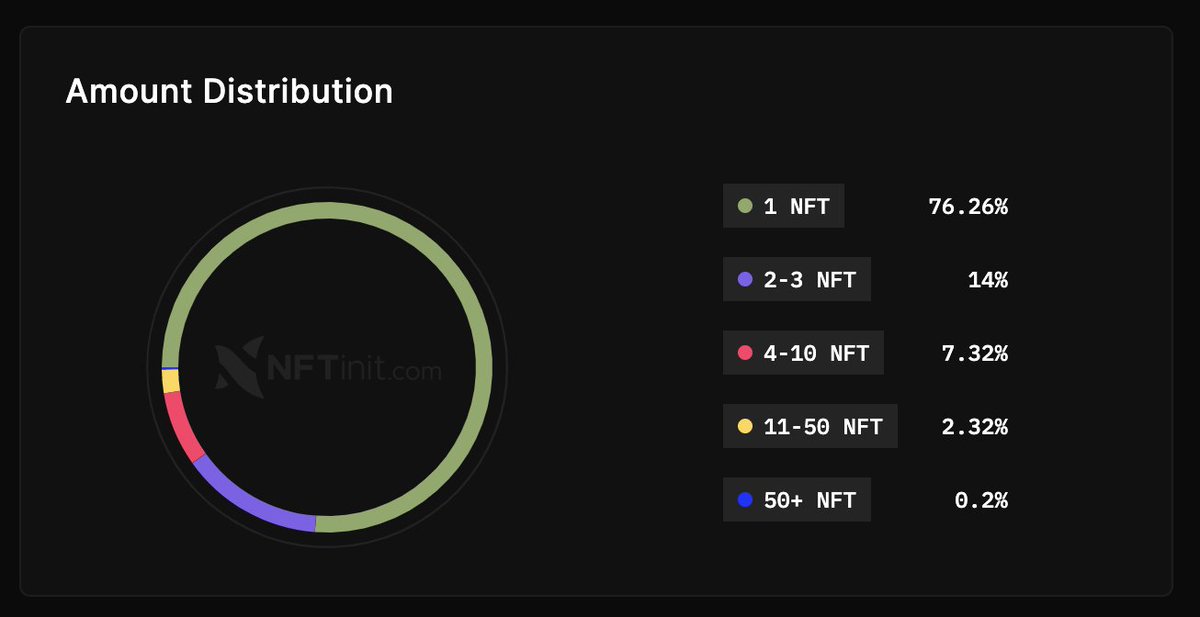 ilGawo3112's tweet photo. What a nice distribution for @SlackerDuckPond! 🦆🦆🦆🍀

#DucksFlyTogether #NFT #SlackerDuckPond #ETH #EthereumNFTs 

Data taken from @NFTinitcom https://t.co/ABPwe88L3t