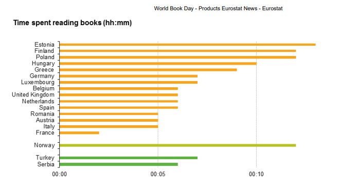 Tempo trascorso a leggere libri in Europa (Eurostat del 2018).
Italia penultima.
In cima Estonia e Finlandia, paesi tra con una digitalizzazione individuale e collettiva altissime. Per dire che il problema non è il digitale o l'uso degli smartphone, ma l'educazione alla lettura