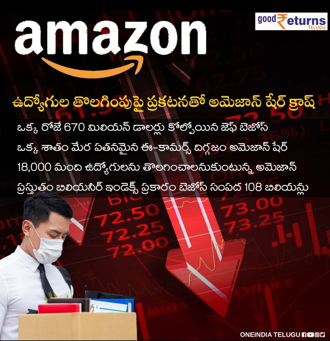 GoodreturnsTe's tweet image. ఉద్యోగుల తొలగింపుపై ప్రకటనతో అమెజాన్ షేర్ క్రాష్..!!
#Amazon #AmazonEmployees #JeffBezos #AmazonCrash #BusinessNews #Goodretunrstelugu