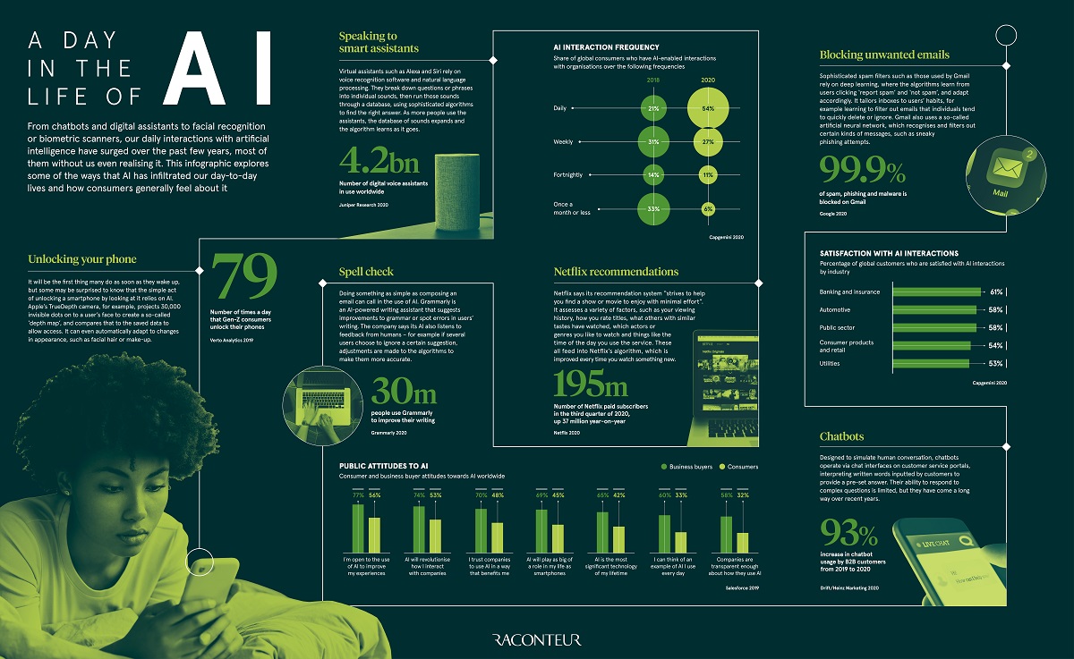 From #chatbots and #digitalassistants to #facialrecognition and #biometrics, narrow #ArtificialIntelligence interactions with humans have surged over the past few years, including over 4 billion #voiceassistants >>> @raconteur via @MikeQuindazzi >>> What can #AI do for you?