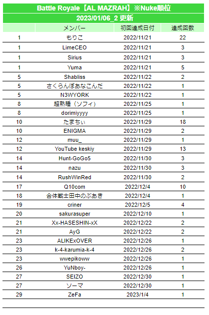 warzonejprecord's tweet photo. 2023/01/06(2回目) #warzone2日本記録 #JPWzC #Warzone2
▼更新内容
[AL MAZRAH]
Nuke(28位)

※「更新したよ！」「間違ってるよ！」等ありましたらご連絡いただけると助かります
※Nuke記録は別枠としています。16位以降の順位表記は省略します https://t.co/BRz8QsjvHt