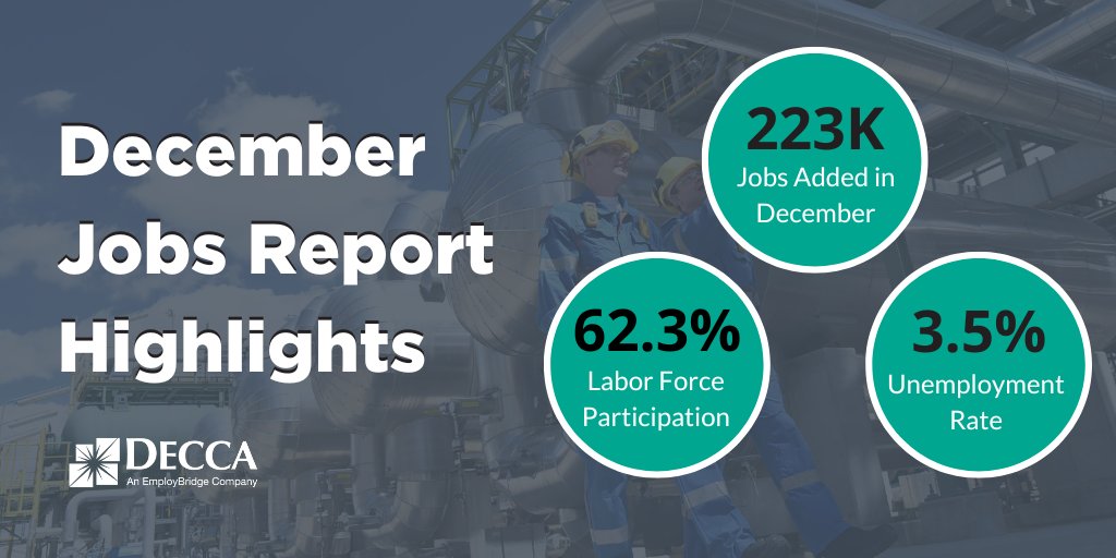 DeccaEnergy's tweet photo. The #JobsReport numbers are out; with 223k jobs added in December, the unemployment rate edged down to 3.5%, while little changed with the labor participation rate at 62.3%. https://t.co/fERWvUZJhr