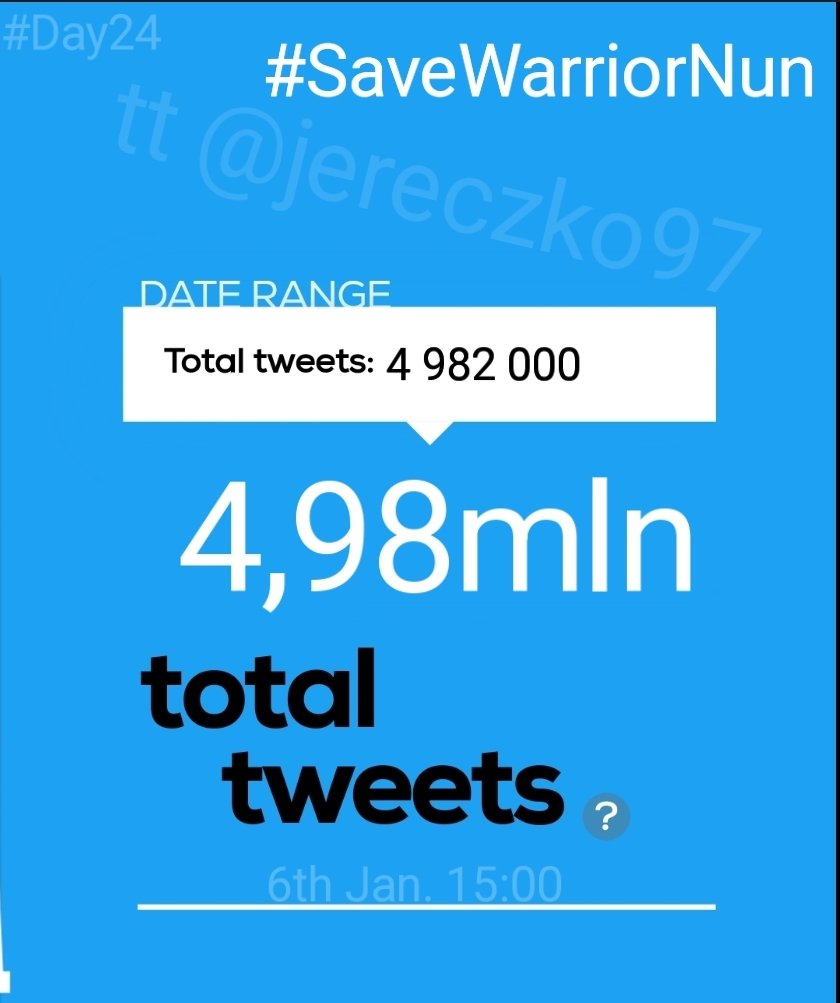 Jereczko97's tweet photo. ‼️Hourly report‼️
#Day24th
We have❗4 982 000❗total #SaveWarriorNun tweets!
In last 15 hours we made❗77,3k❗tweets
14:01-15:00 GMT+1
In an hour we made❗5,6k (+0,1k)📈❗tweets
Road to 5 mln - we have❗18k❗tweets left 🤘
JUST YOUR JOB?
@AppleTVPlus @AppleTV https://t.co/QeJjn1ra13