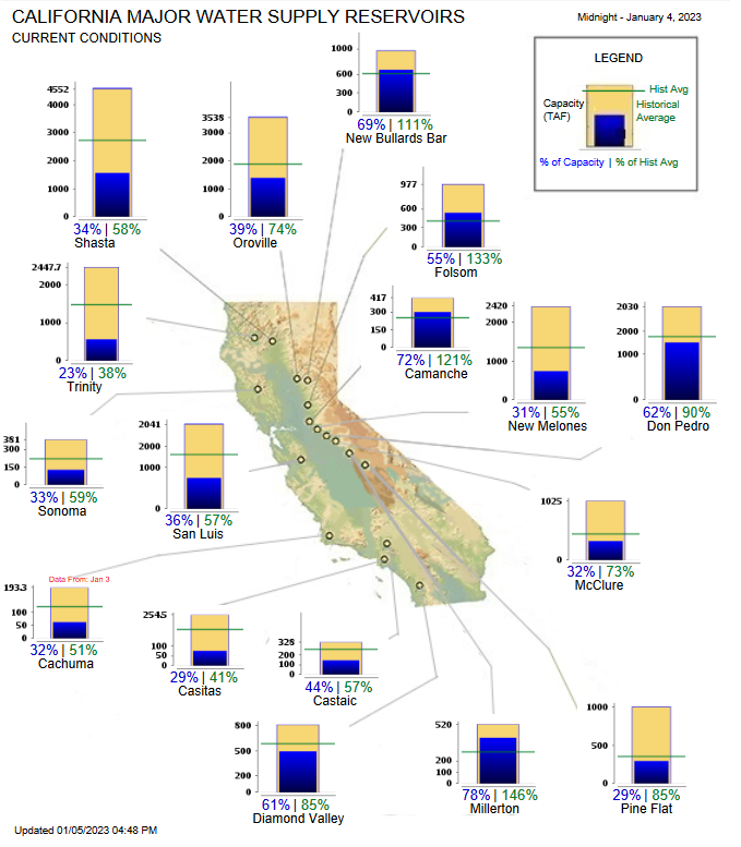 A look at where our reservoirs stand across California
