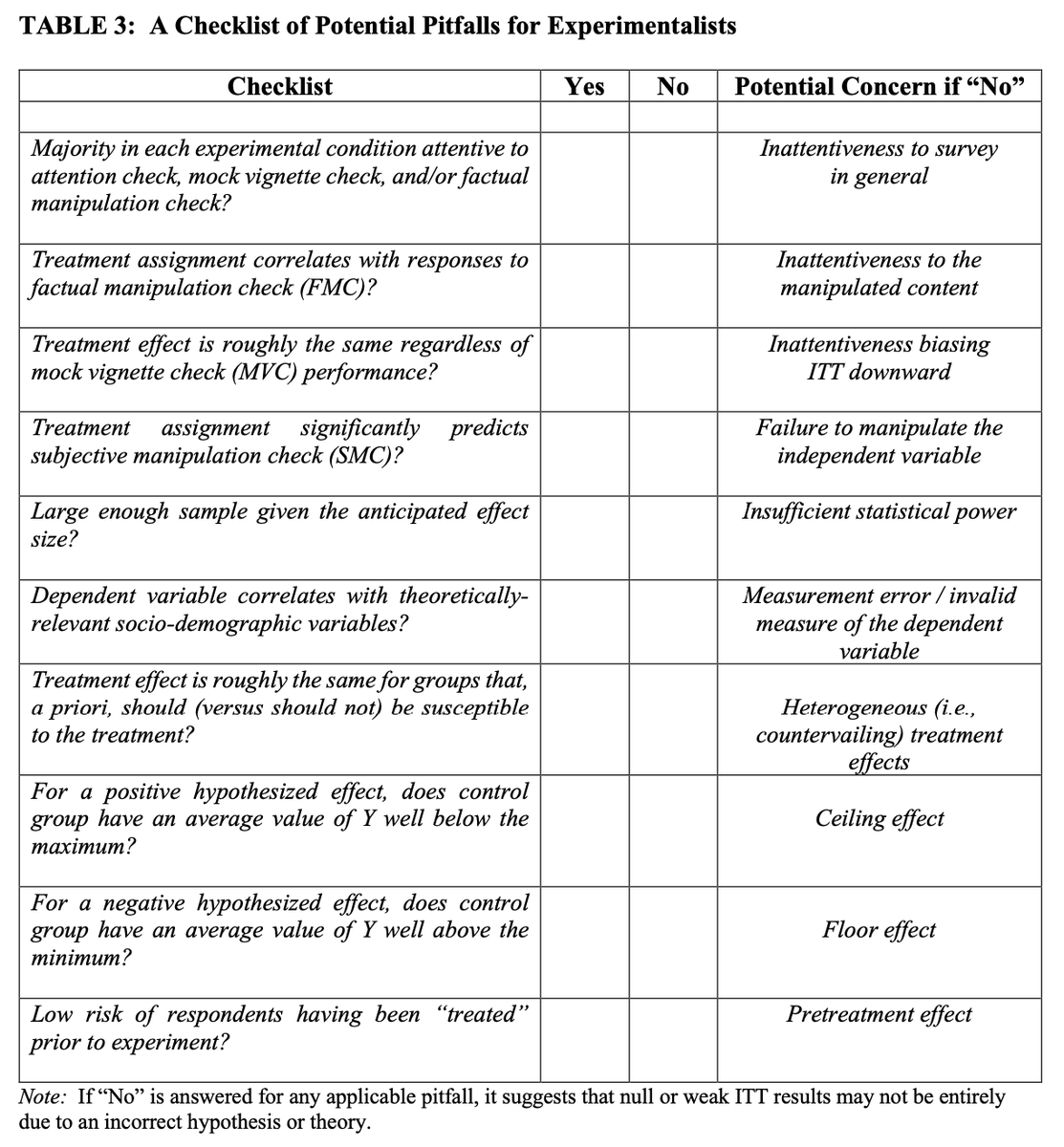 🚨 Hey #PoliSciTwitter, ever get null results in your survey experiment? 😭

My new working paper/essay documents 7 kinds of 'pitfalls' that can cause null results in experiments, & offers techniques to address them. Comments/thoughts extremely welcome! 

doi.org/10.33774/apsa-…