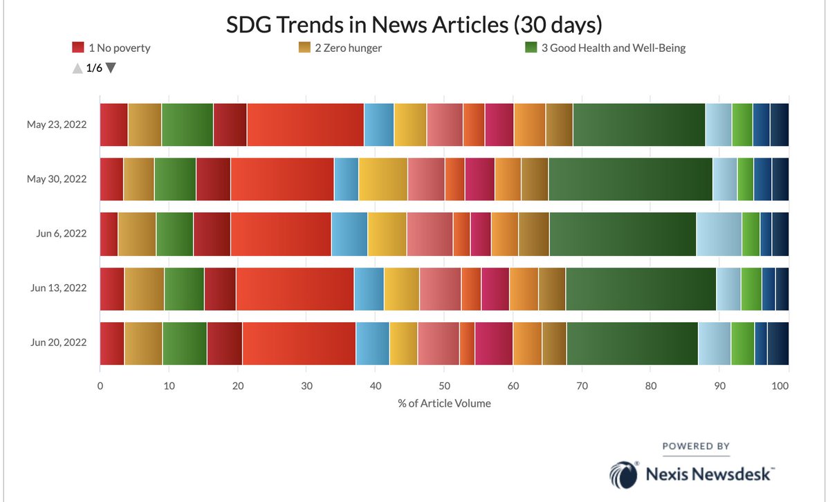 ElsSustainable's tweet photo. The @RELXHQ SDG News displays provide up-to-the minute news about the SDGs from around the world, searching millions of articles published daily across 80,000+ news sources in 7 languages: Arabic, Chinese, English, French, Spanish, Russian, German. 👇
https://t.co/uc9ipw1QpZ https://t.co/wc2ygJ9yey