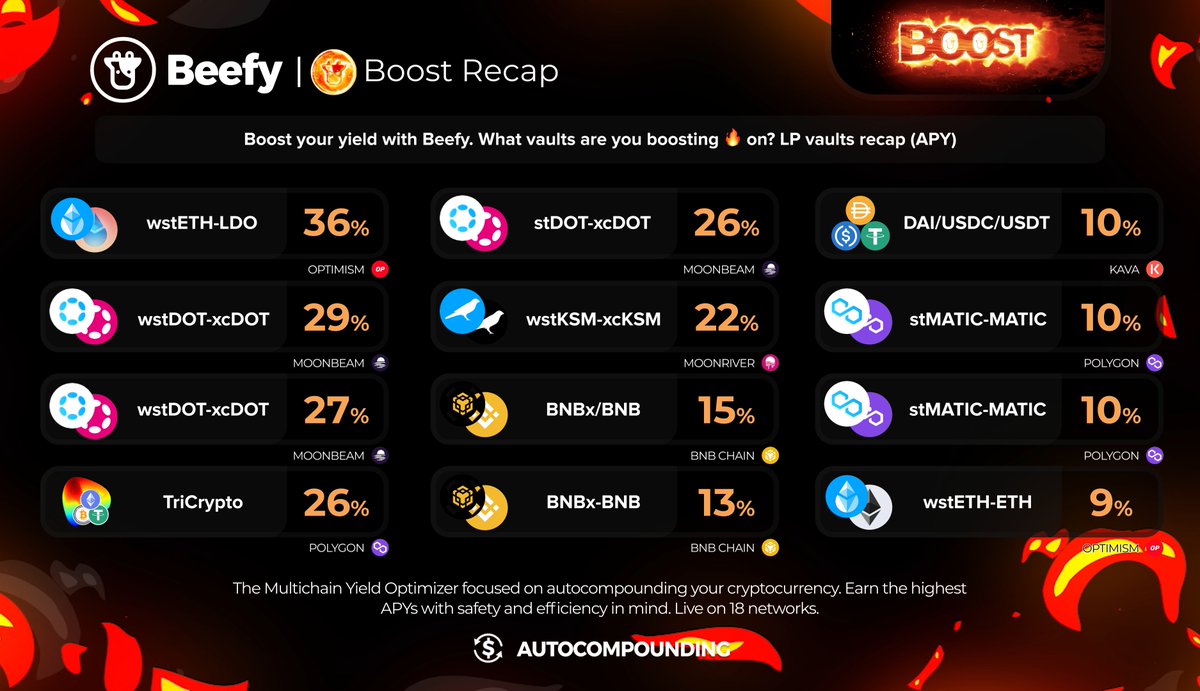 beefyfinance's tweet photo. #BeefyBoost🔥

🔥 12 Active Boost Vaults
🔥 Boosted APY
🔥 All Earn Bonus Tokens

🐮 Only at https://t.co/Ux6TDoDp1P https://t.co/GXFiyk6Dsm