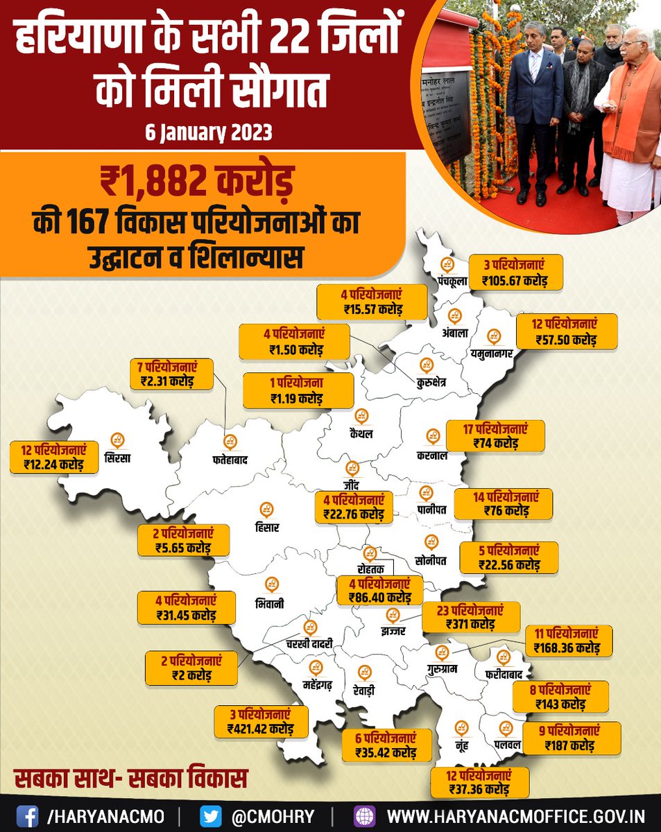 cmohry's tweet photo. हरियाणा में हो रहा चहुमुखी विकास

मुख्यमंत्री श्री @mlkhattar ने आज ₹1,882 करोड़ की 167 विकास परियोजनाओं का किया उद्घाटन व शिलान्यास।

#SabkaSathSabkaVikas https://t.co/pISWsbgRjc