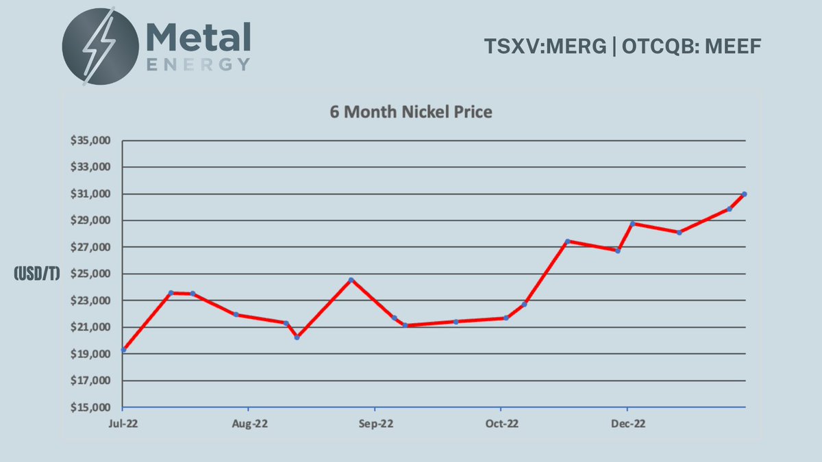 MetalEnergyCorp's tweet photo. Nickel prices have increased steadily over the past 6 months. Did you know Metal Energy recently reported 11 drill holes with Nickel over 20 metres?

See recent results here 👉 https://t.co/XXHMVH2UuS

$MERG #Nickel #EV https://t.co/CWYyma6VVW